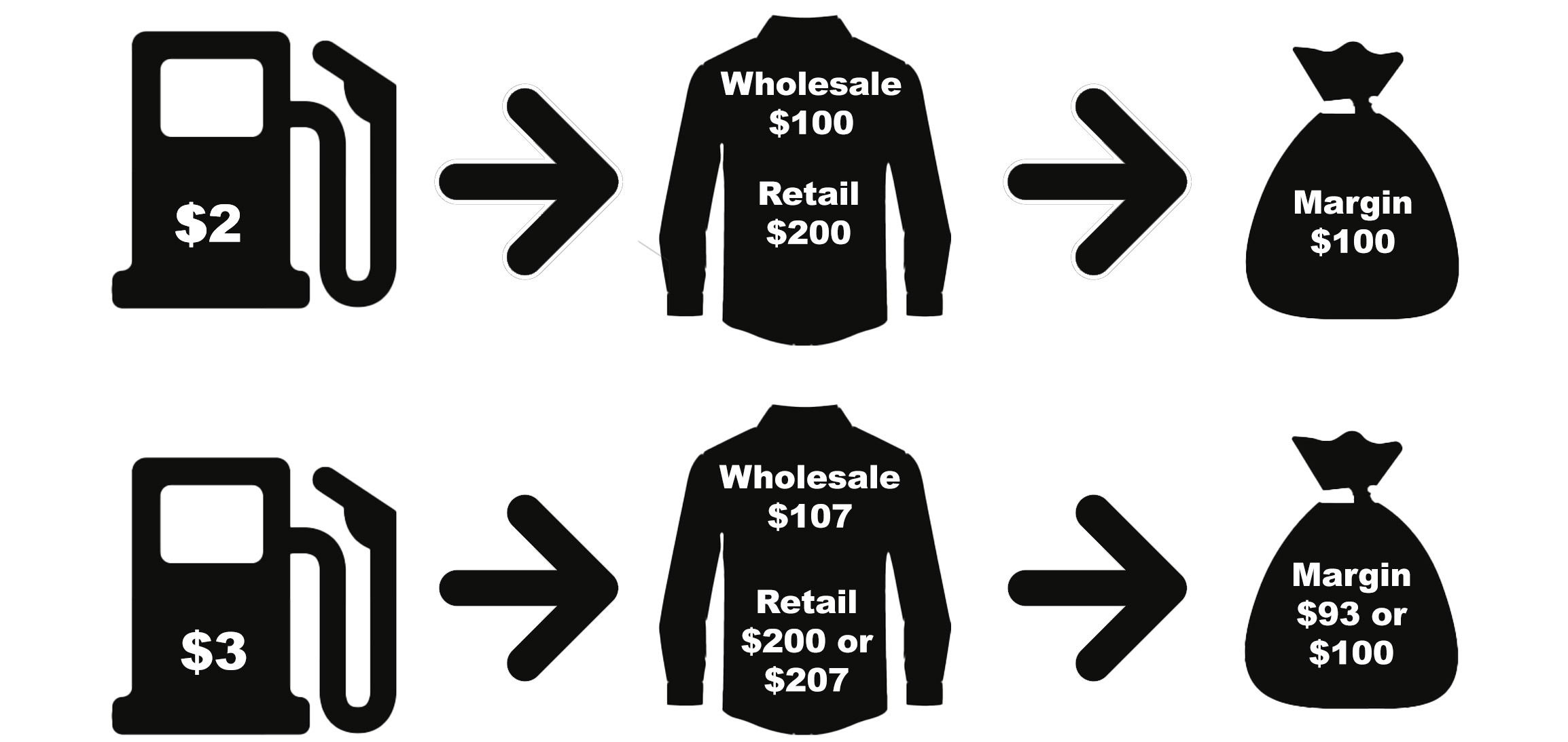 HOW WILL THE INCREASE IN GAS PRICES AFFECT RETAILERS? - MR Magazine